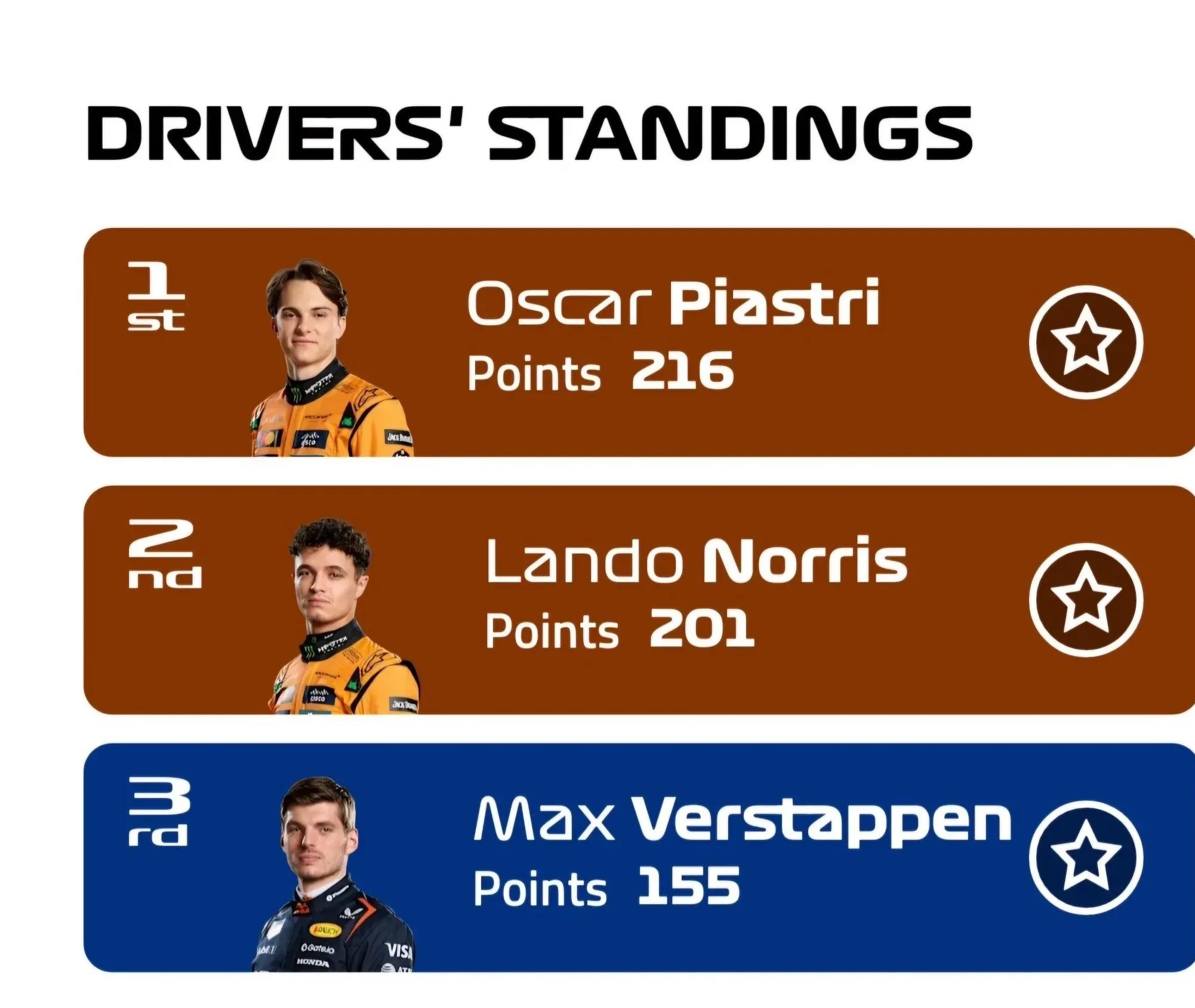 包含梅赛德斯完胜红牛二队,维斯塔潘刷新纪录的词条 包含梅赛德斯完胜红牛二队,维斯塔潘刷新纪录的词条